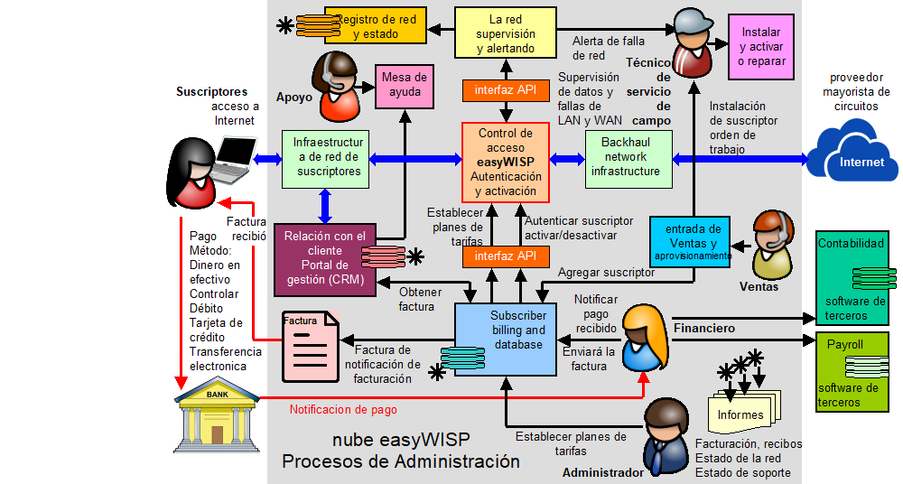 0A. Overview of the easyWISP gateway and Cloud management system